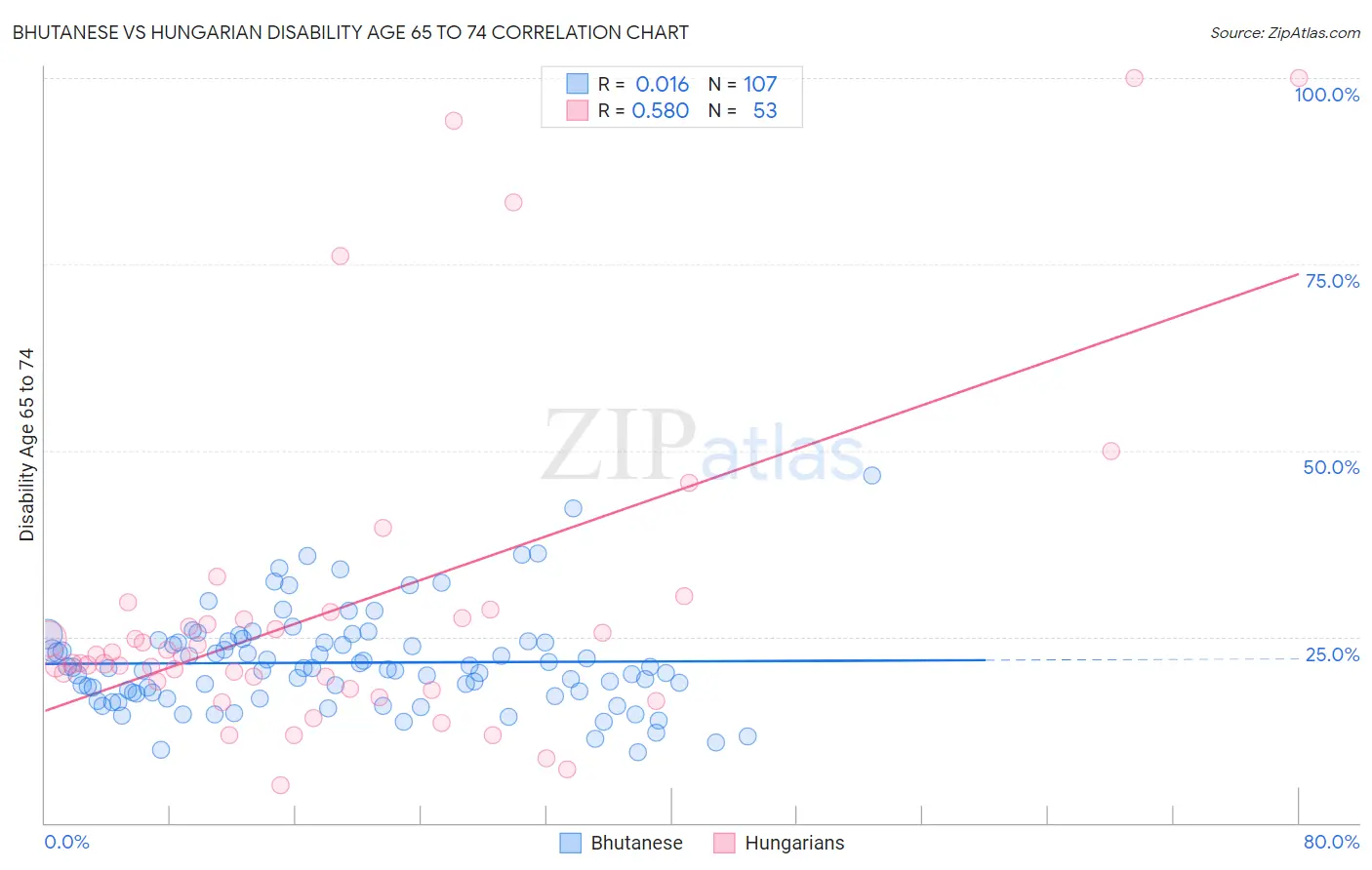 Bhutanese vs Hungarian Disability Age 65 to 74