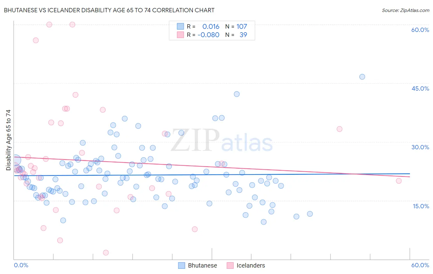 Bhutanese vs Icelander Disability Age 65 to 74