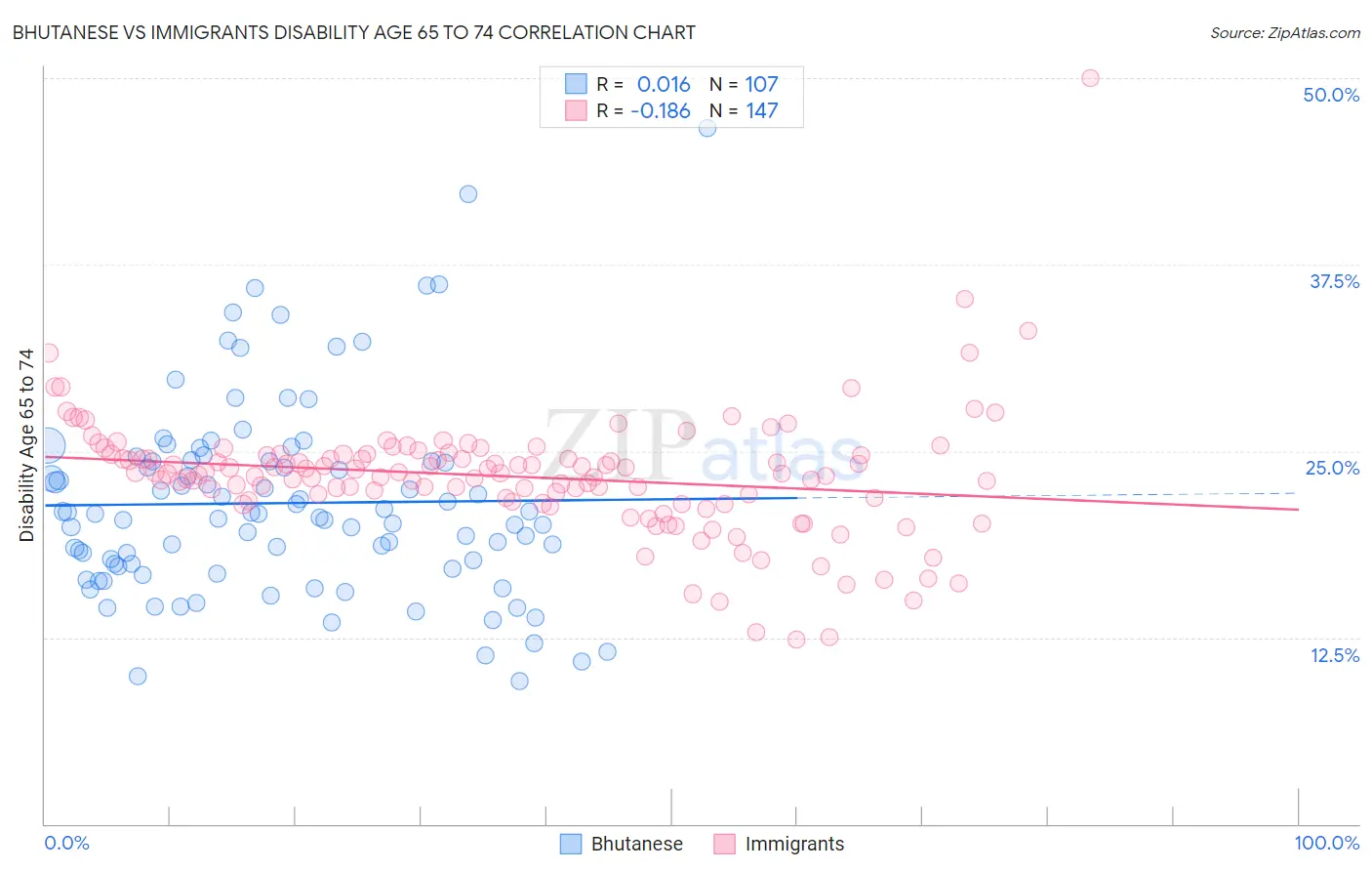 Bhutanese vs Immigrants Disability Age 65 to 74
