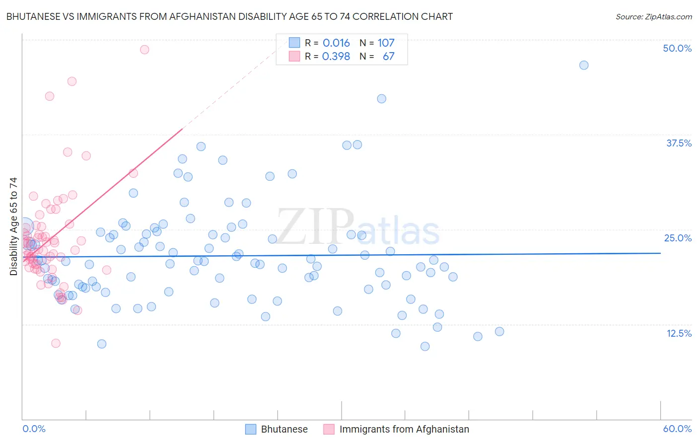 Bhutanese vs Immigrants from Afghanistan Disability Age 65 to 74