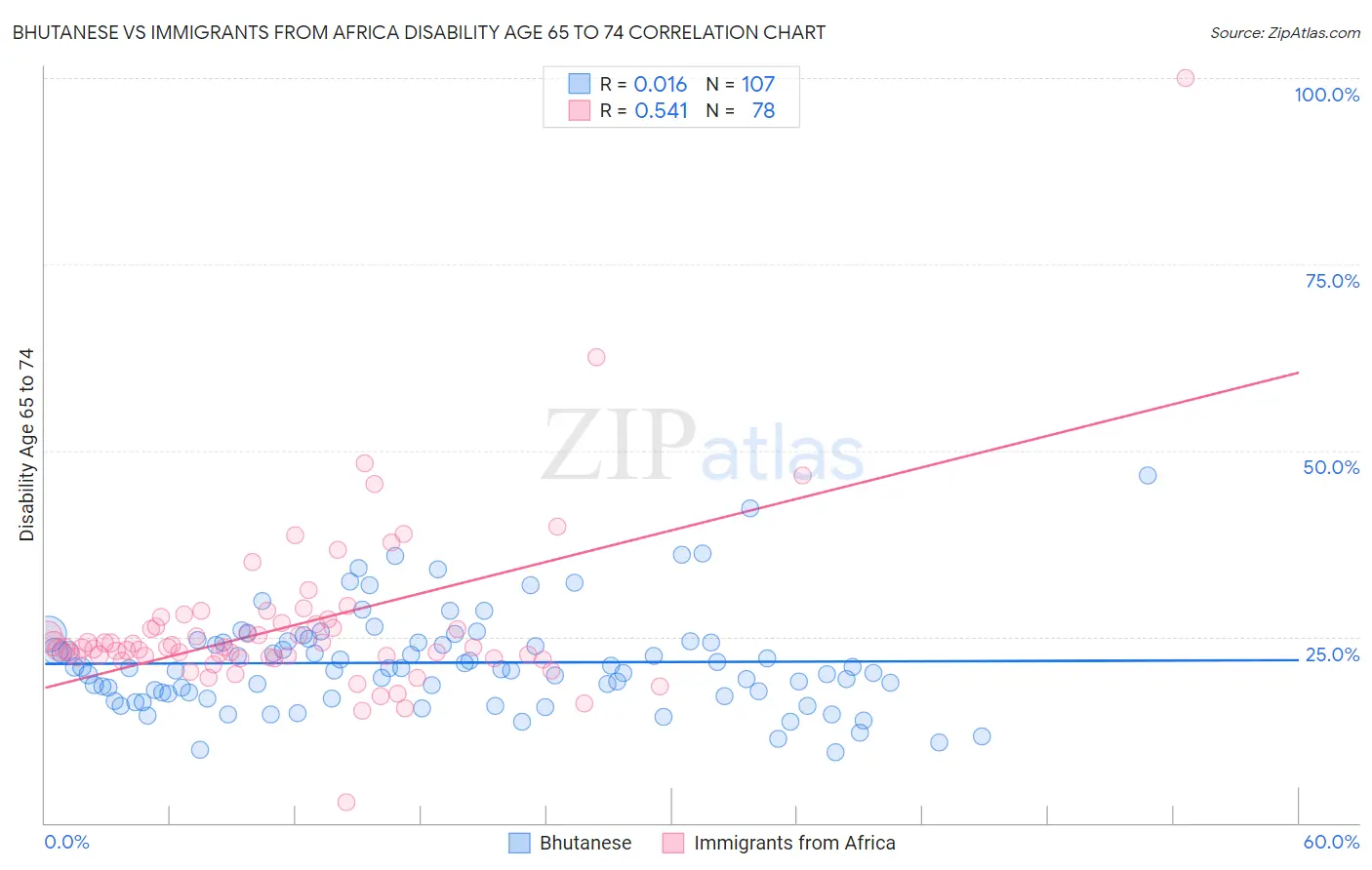 Bhutanese vs Immigrants from Africa Disability Age 65 to 74