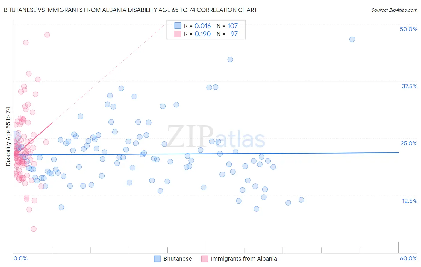 Bhutanese vs Immigrants from Albania Disability Age 65 to 74