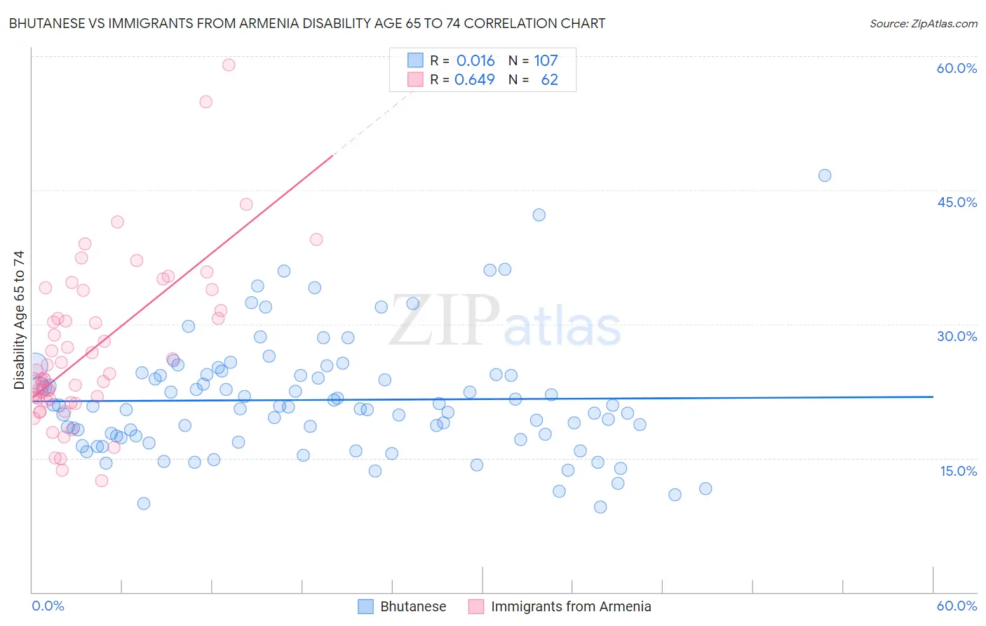 Bhutanese vs Immigrants from Armenia Disability Age 65 to 74