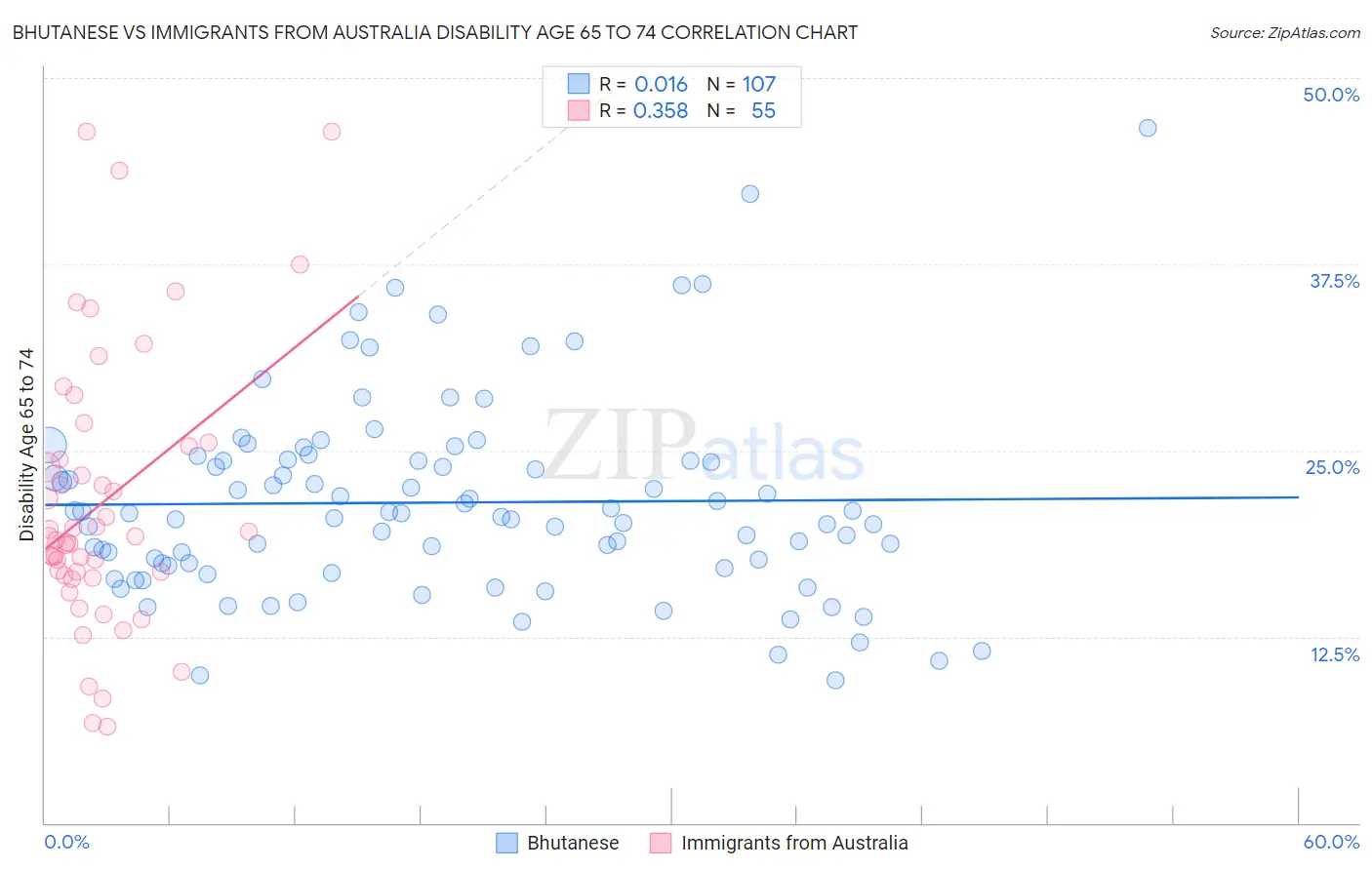 Bhutanese vs Immigrants from Australia Disability Age 65 to 74