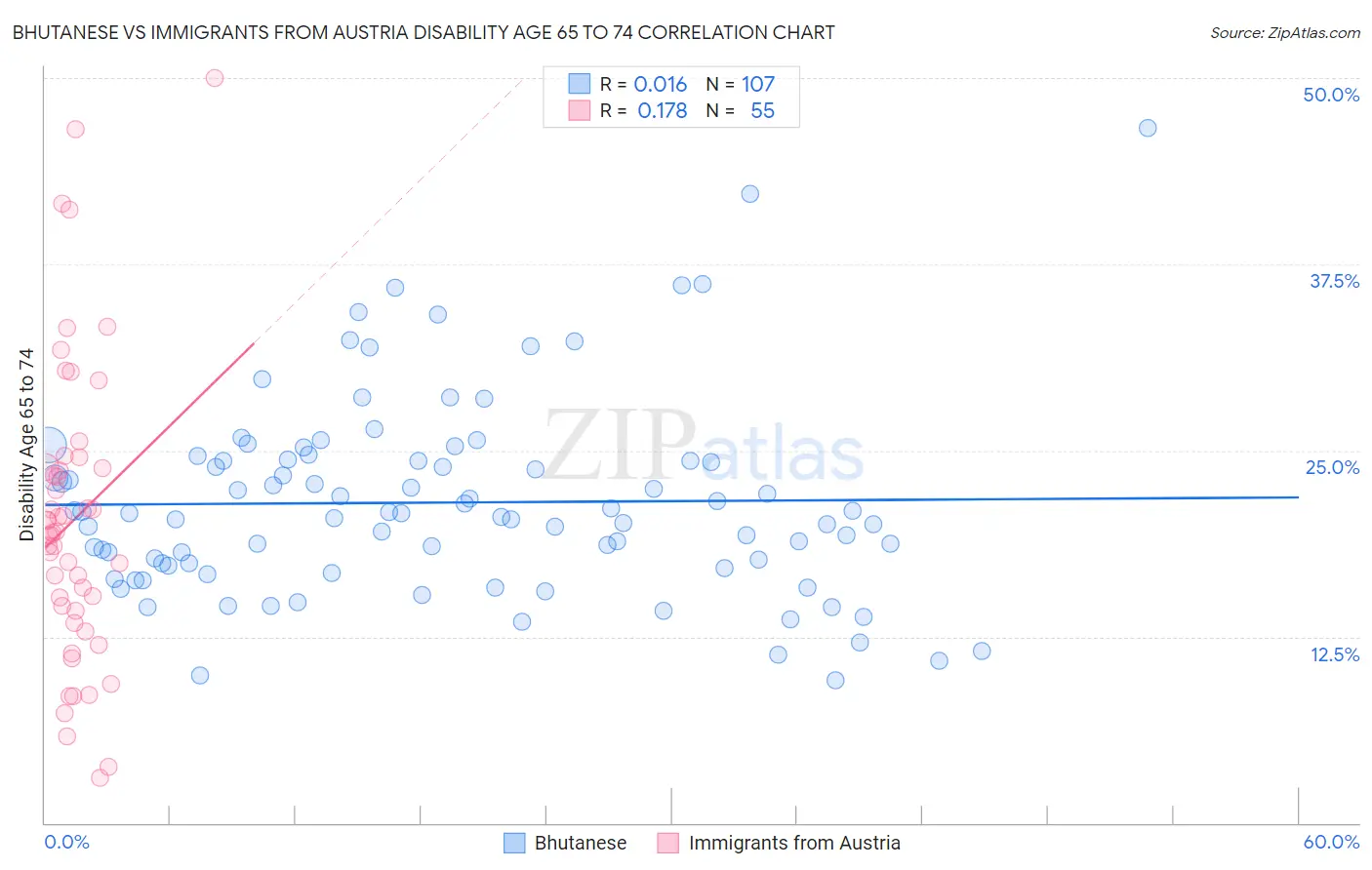 Bhutanese vs Immigrants from Austria Disability Age 65 to 74
