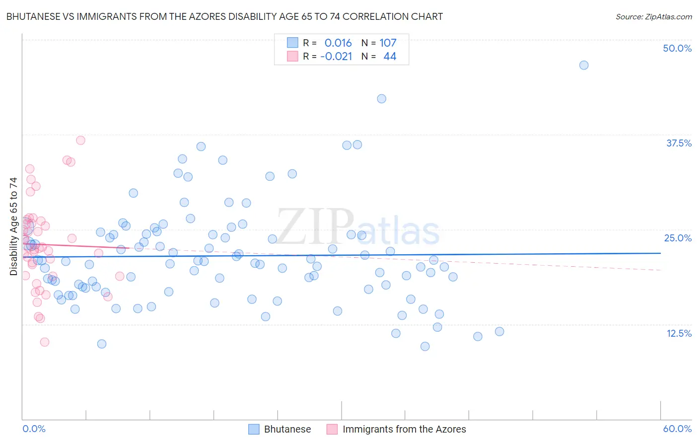 Bhutanese vs Immigrants from the Azores Disability Age 65 to 74
