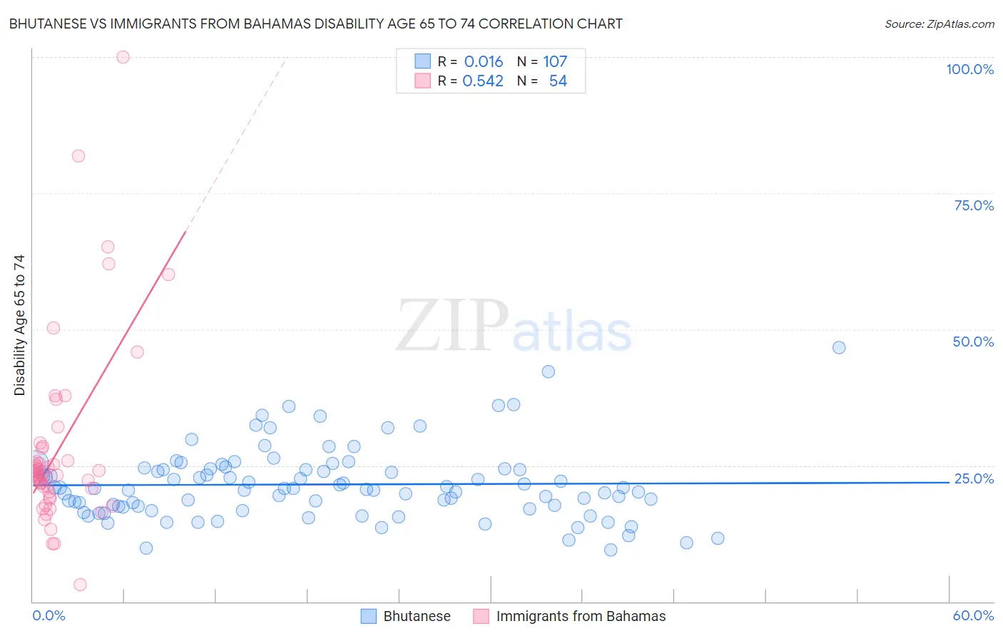 Bhutanese vs Immigrants from Bahamas Disability Age 65 to 74