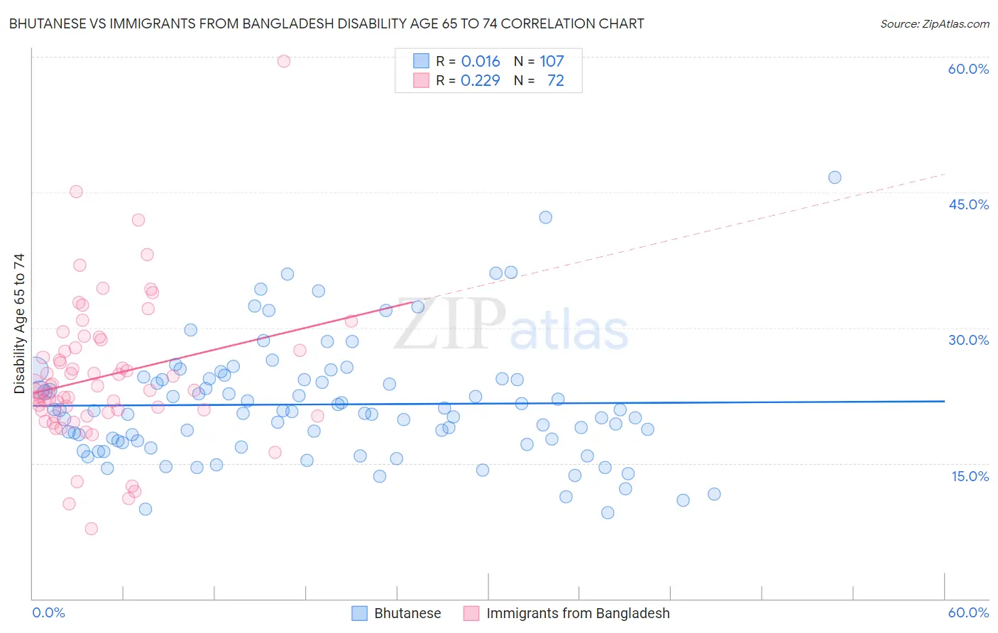 Bhutanese vs Immigrants from Bangladesh Disability Age 65 to 74