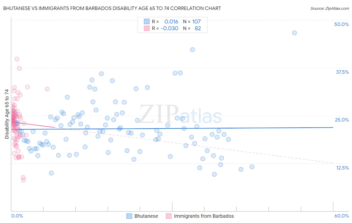 Bhutanese vs Immigrants from Barbados Disability Age 65 to 74