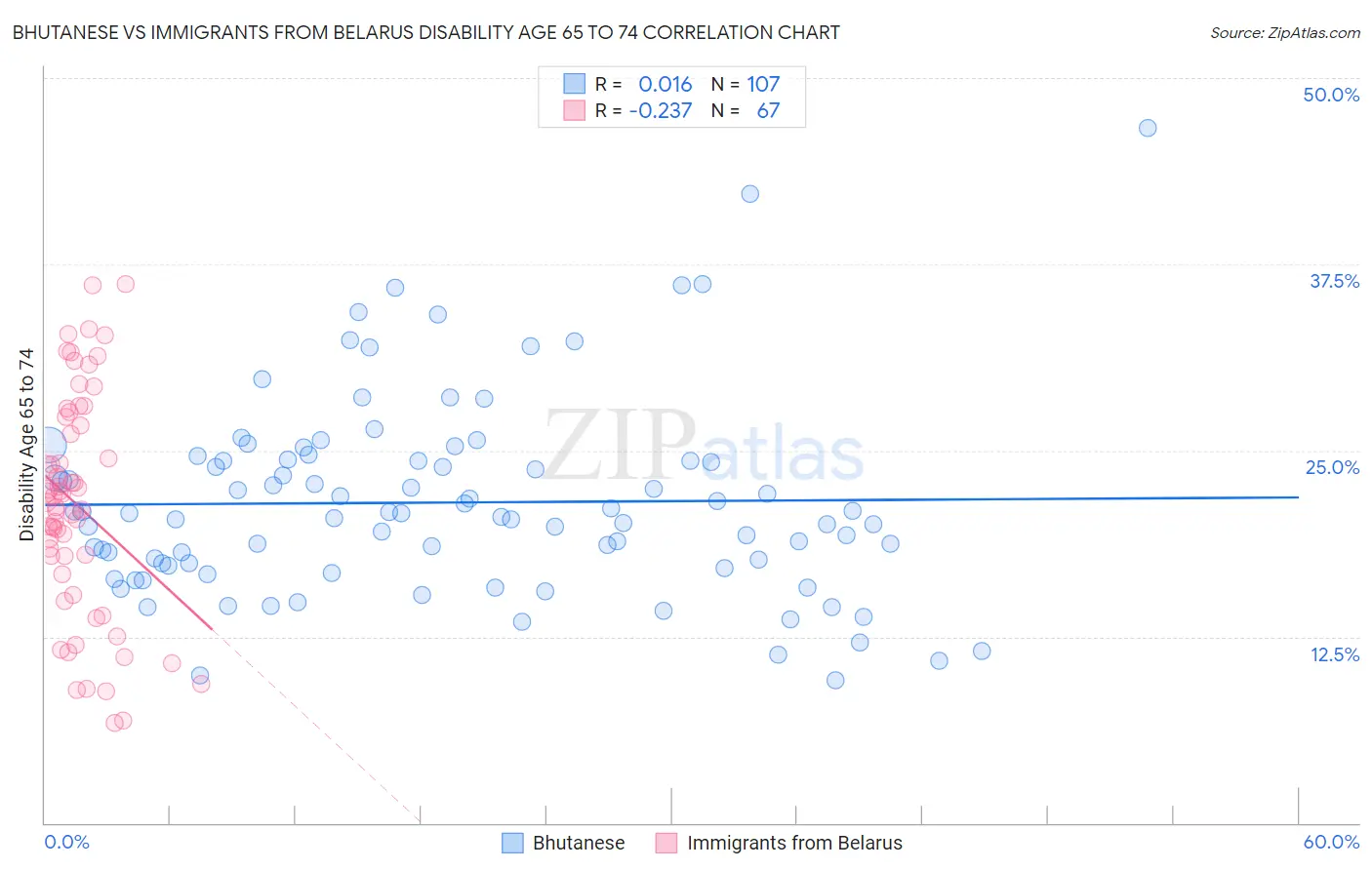 Bhutanese vs Immigrants from Belarus Disability Age 65 to 74