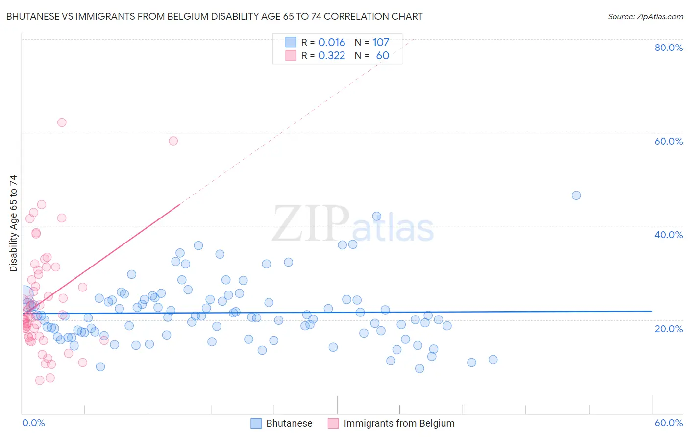 Bhutanese vs Immigrants from Belgium Disability Age 65 to 74