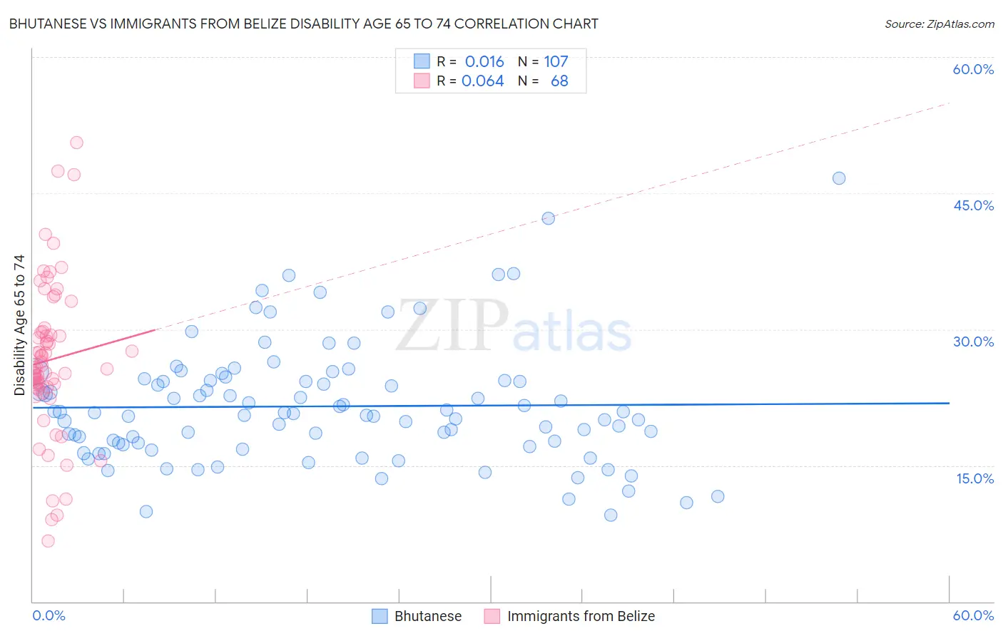 Bhutanese vs Immigrants from Belize Disability Age 65 to 74