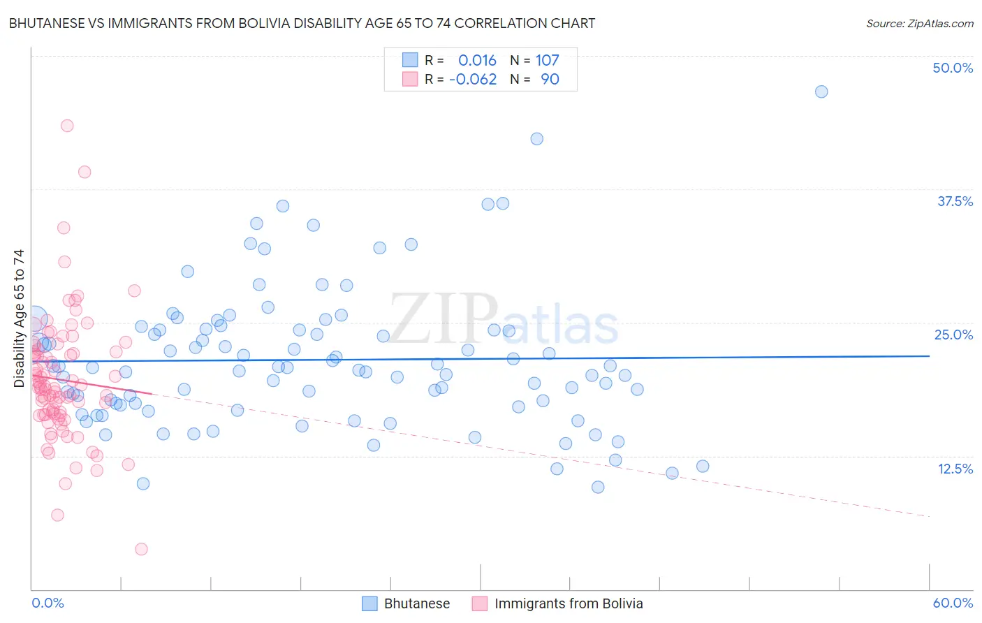 Bhutanese vs Immigrants from Bolivia Disability Age 65 to 74