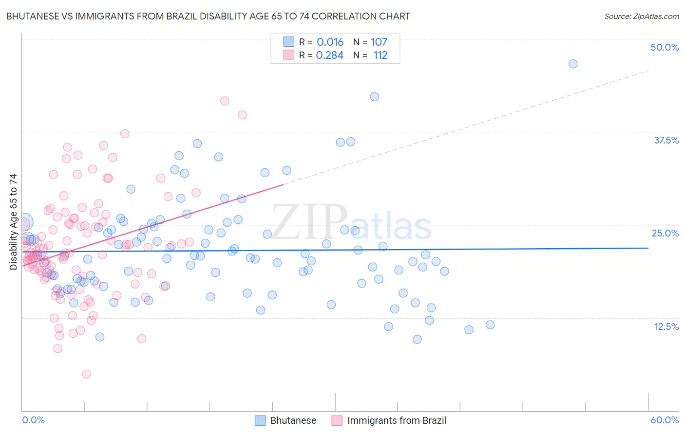 Bhutanese vs Immigrants from Brazil Disability Age 65 to 74