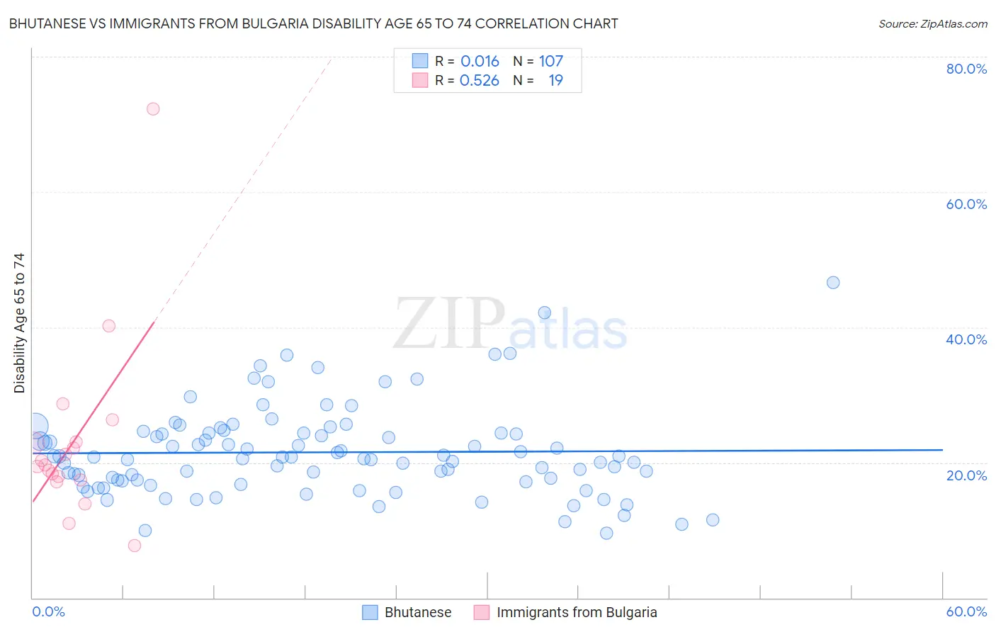 Bhutanese vs Immigrants from Bulgaria Disability Age 65 to 74