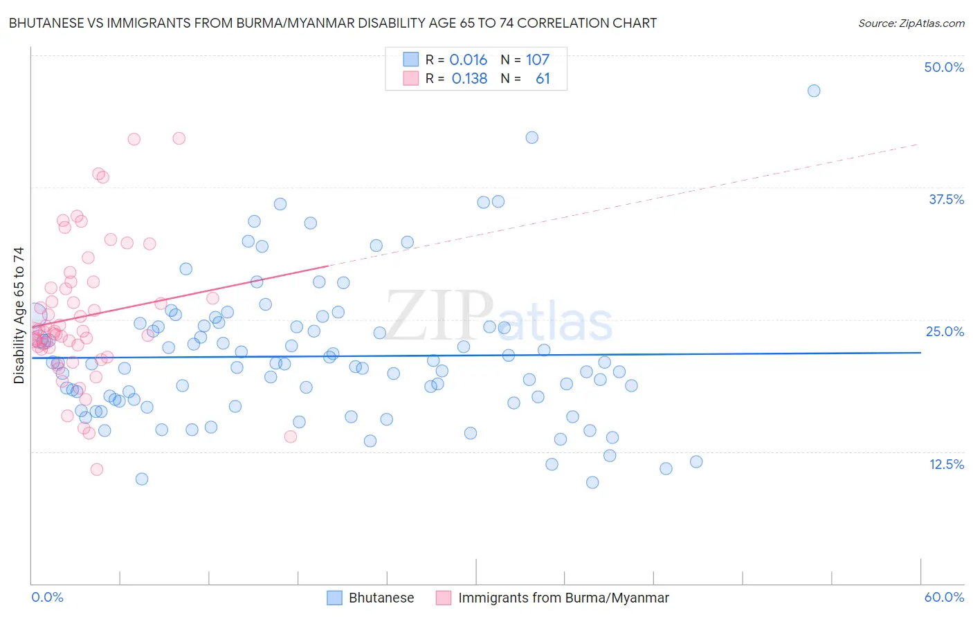Bhutanese vs Immigrants from Burma/Myanmar Disability Age 65 to 74