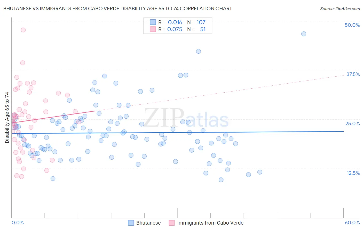 Bhutanese vs Immigrants from Cabo Verde Disability Age 65 to 74