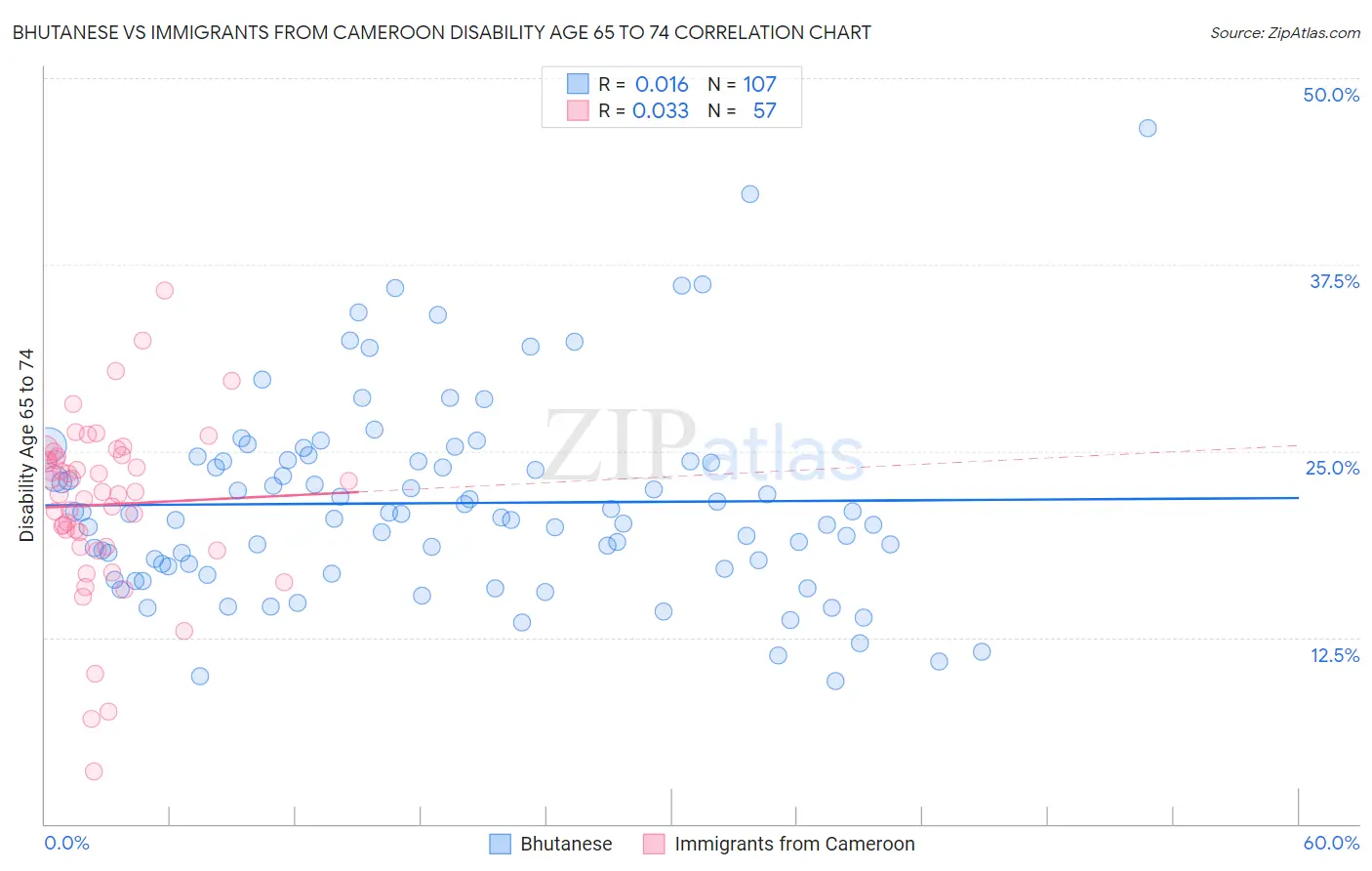 Bhutanese vs Immigrants from Cameroon Disability Age 65 to 74
