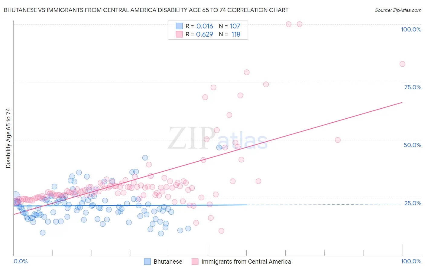 Bhutanese vs Immigrants from Central America Disability Age 65 to 74