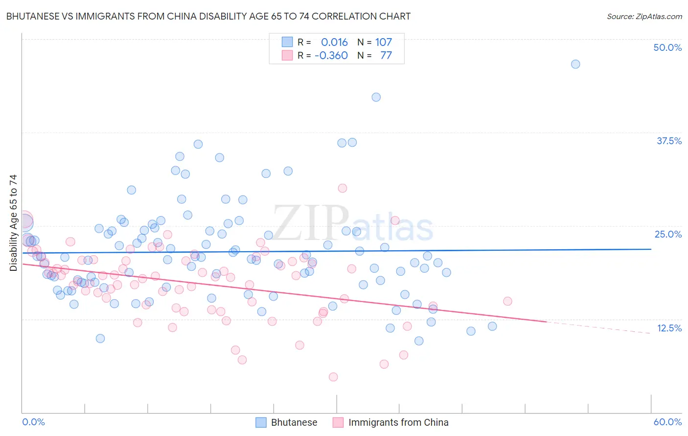 Bhutanese vs Immigrants from China Disability Age 65 to 74
