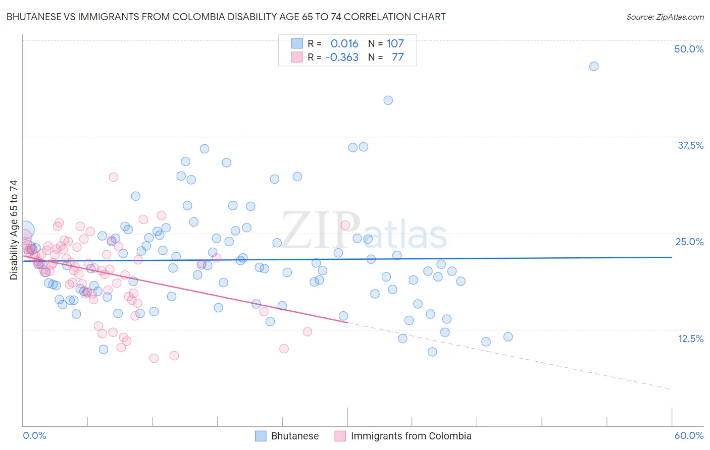 Bhutanese vs Immigrants from Colombia Disability Age 65 to 74