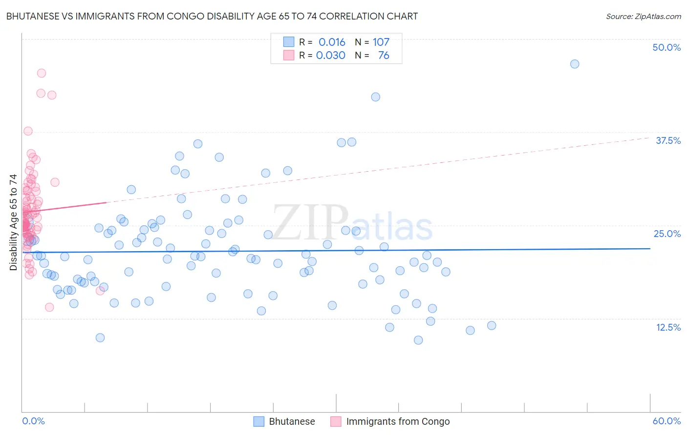 Bhutanese vs Immigrants from Congo Disability Age 65 to 74