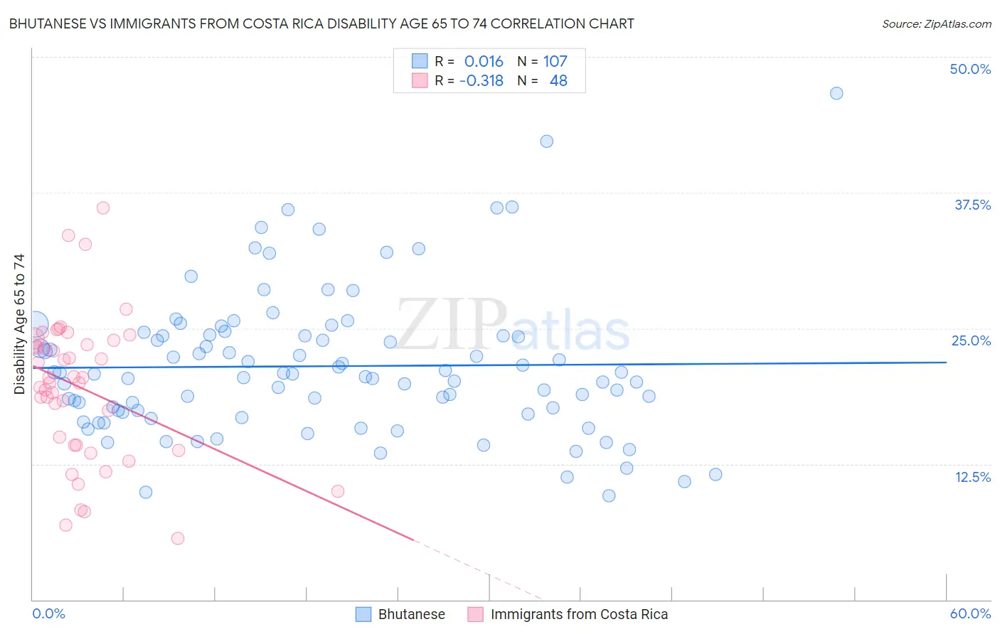 Bhutanese vs Immigrants from Costa Rica Disability Age 65 to 74