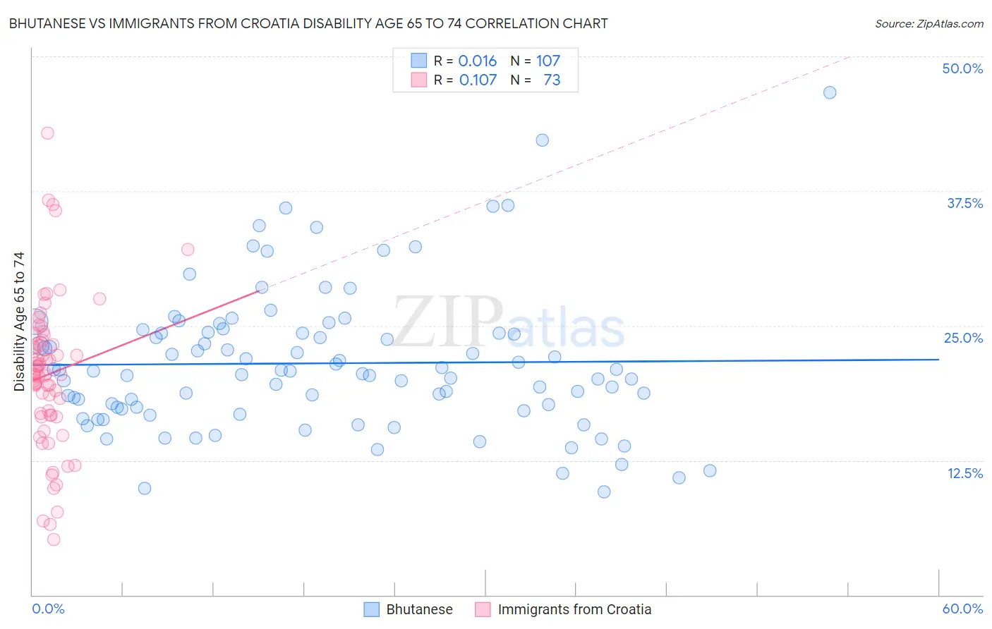 Bhutanese vs Immigrants from Croatia Disability Age 65 to 74