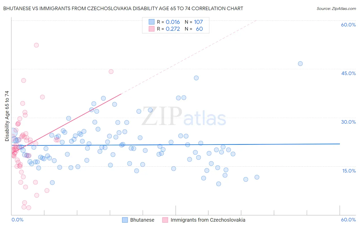 Bhutanese vs Immigrants from Czechoslovakia Disability Age 65 to 74