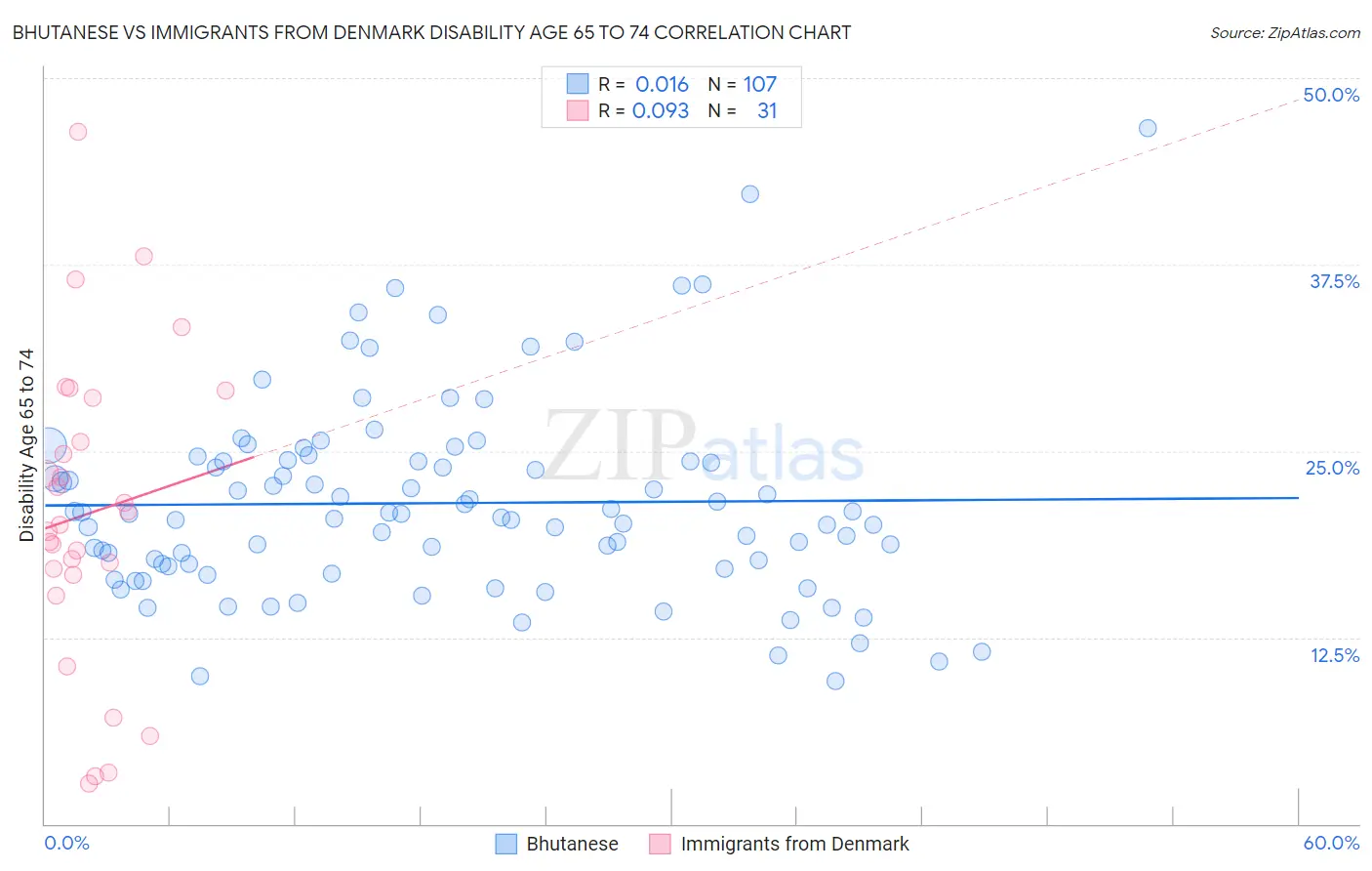 Bhutanese vs Immigrants from Denmark Disability Age 65 to 74