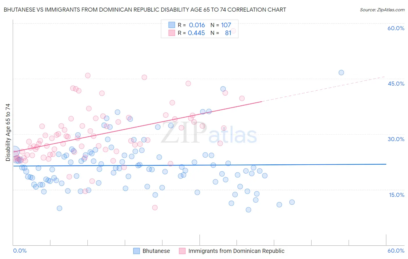 Bhutanese vs Immigrants from Dominican Republic Disability Age 65 to 74