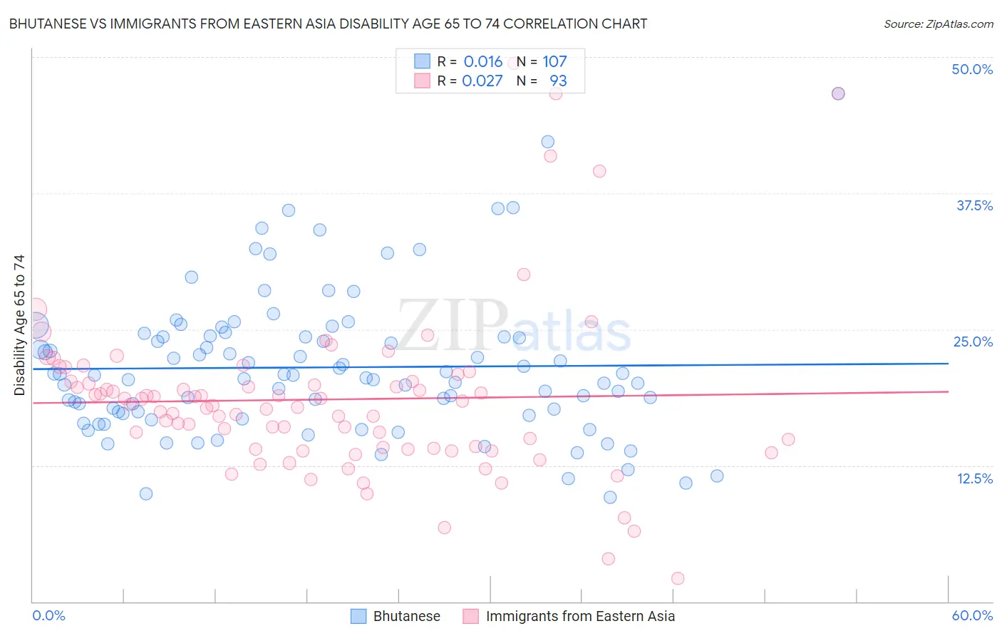Bhutanese vs Immigrants from Eastern Asia Disability Age 65 to 74