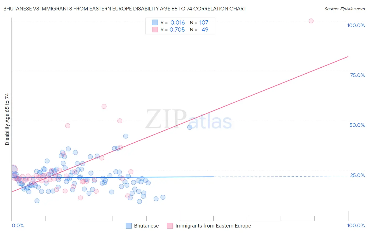 Bhutanese vs Immigrants from Eastern Europe Disability Age 65 to 74