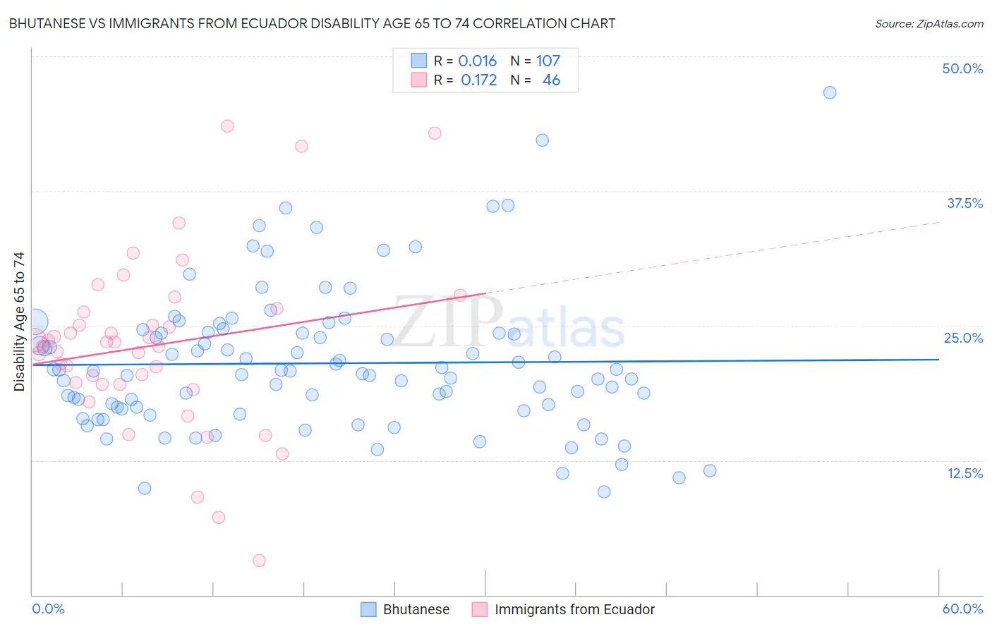 Bhutanese vs Immigrants from Ecuador Disability Age 65 to 74