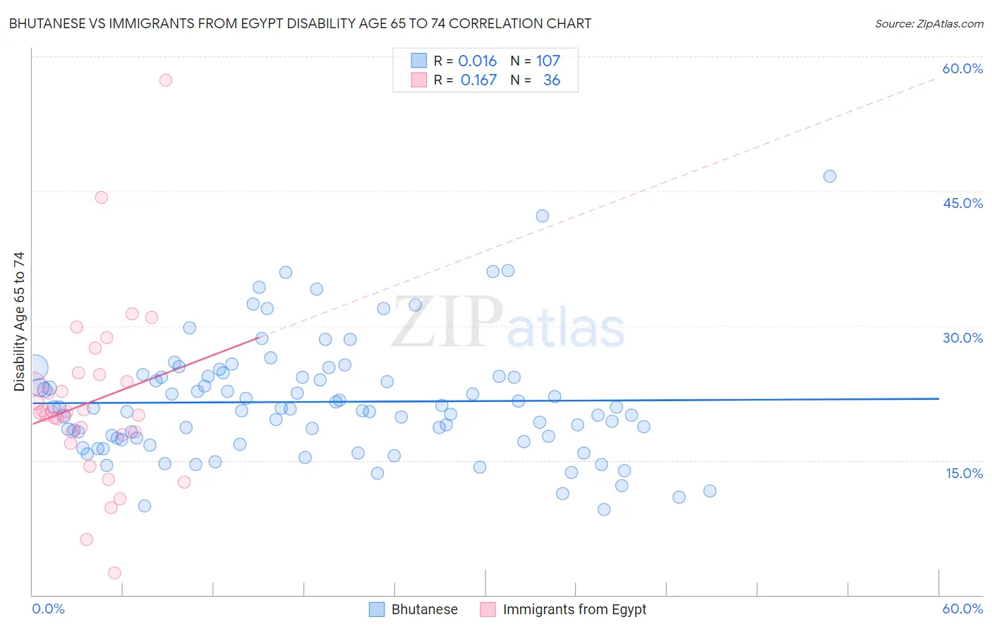 Bhutanese vs Immigrants from Egypt Disability Age 65 to 74