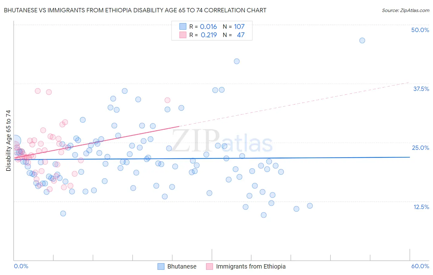 Bhutanese vs Immigrants from Ethiopia Disability Age 65 to 74