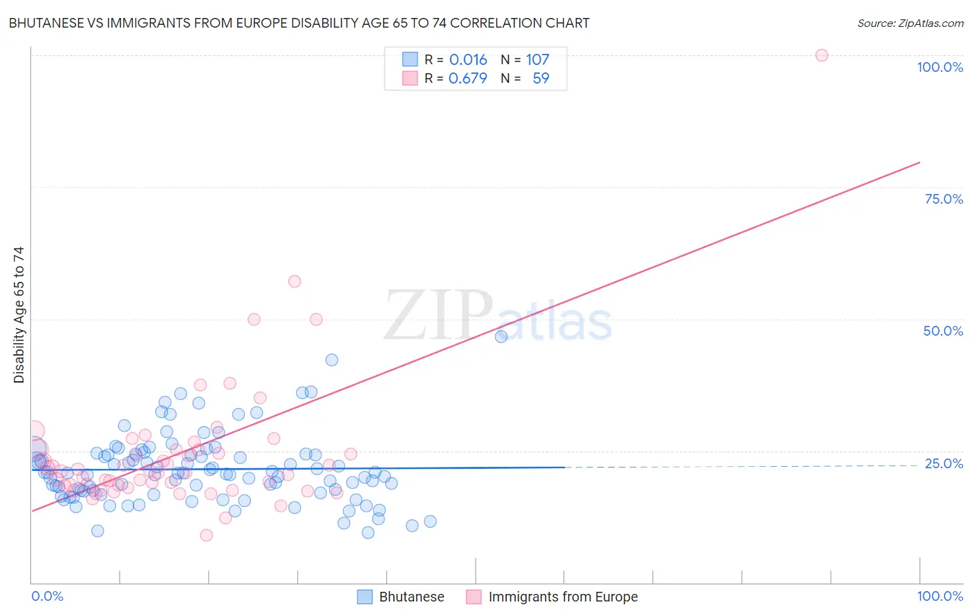 Bhutanese vs Immigrants from Europe Disability Age 65 to 74