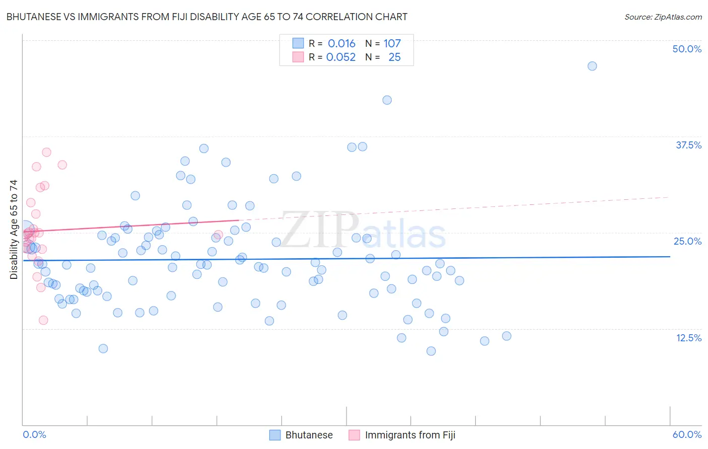 Bhutanese vs Immigrants from Fiji Disability Age 65 to 74