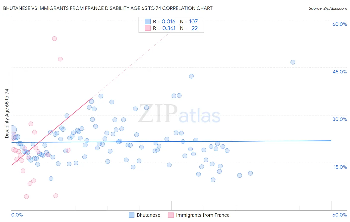 Bhutanese vs Immigrants from France Disability Age 65 to 74