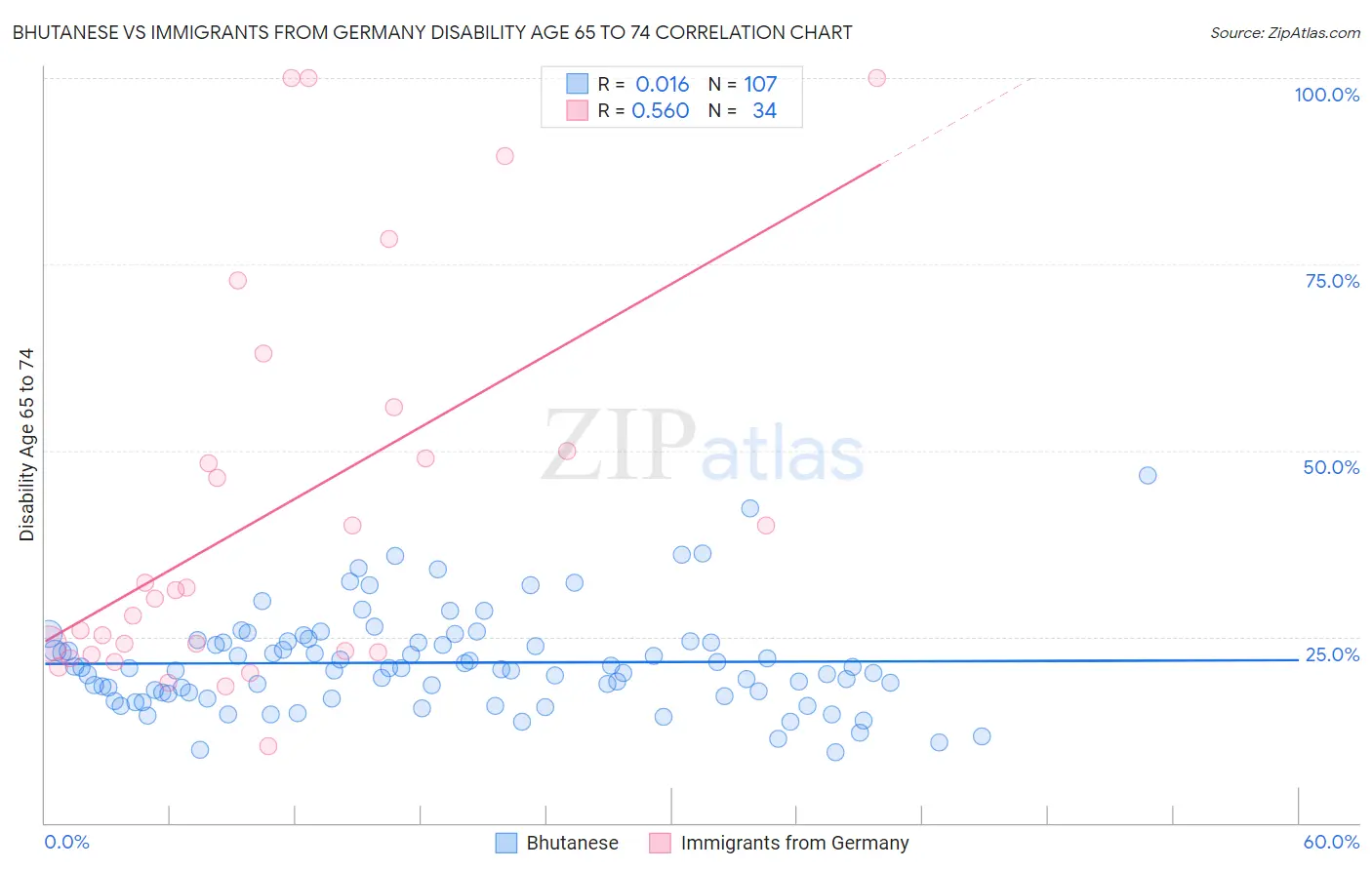 Bhutanese vs Immigrants from Germany Disability Age 65 to 74
