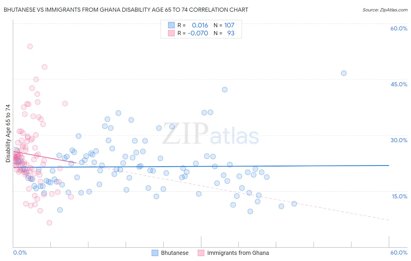 Bhutanese vs Immigrants from Ghana Disability Age 65 to 74
