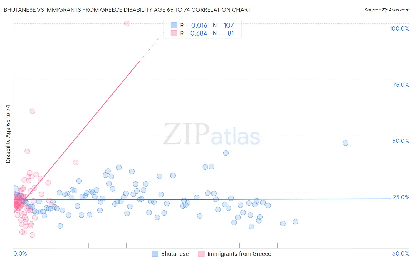 Bhutanese vs Immigrants from Greece Disability Age 65 to 74