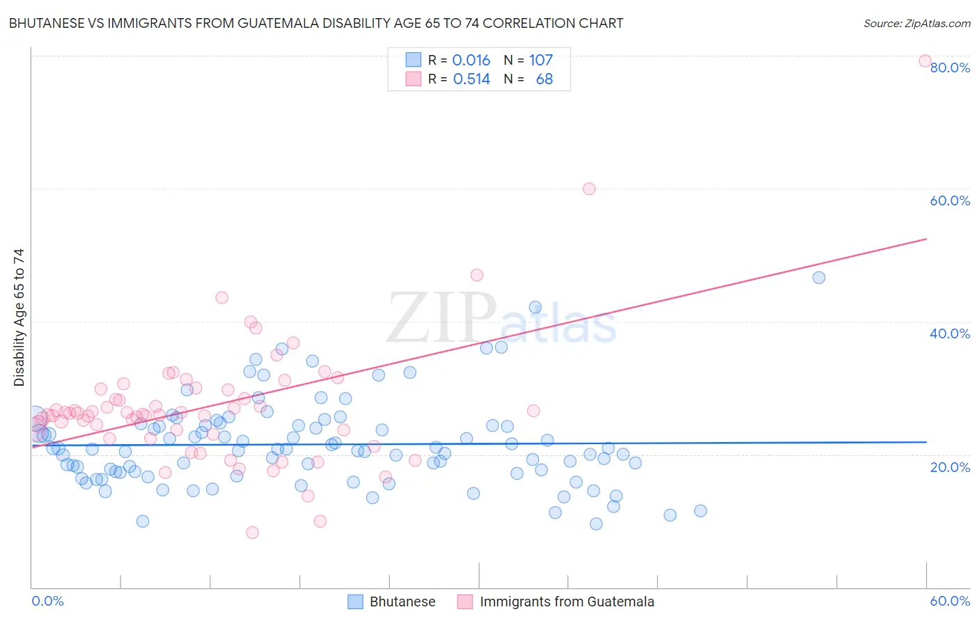 Bhutanese vs Immigrants from Guatemala Disability Age 65 to 74