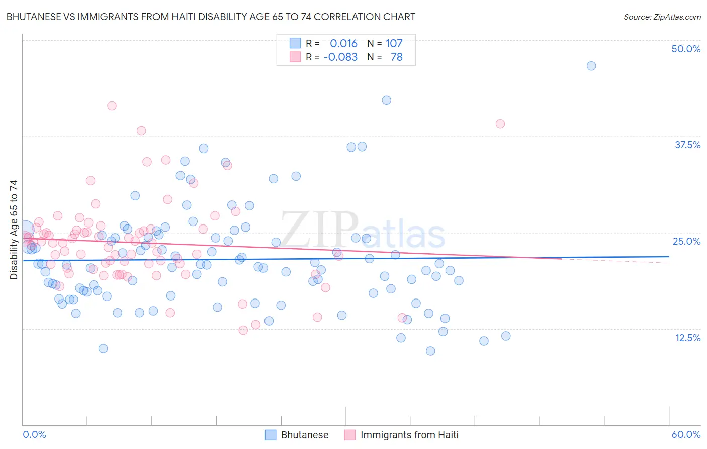 Bhutanese vs Immigrants from Haiti Disability Age 65 to 74