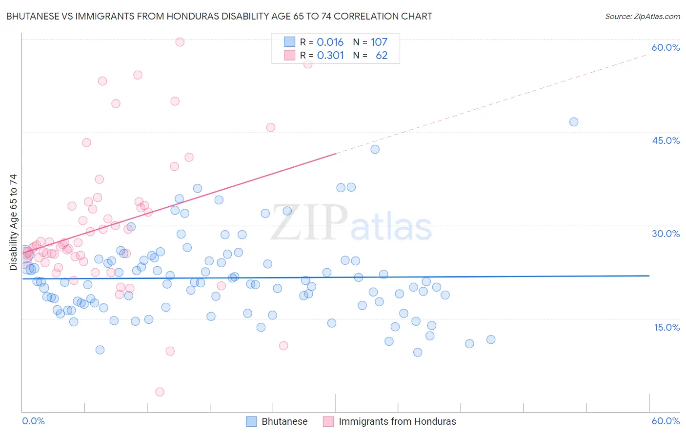 Bhutanese vs Immigrants from Honduras Disability Age 65 to 74