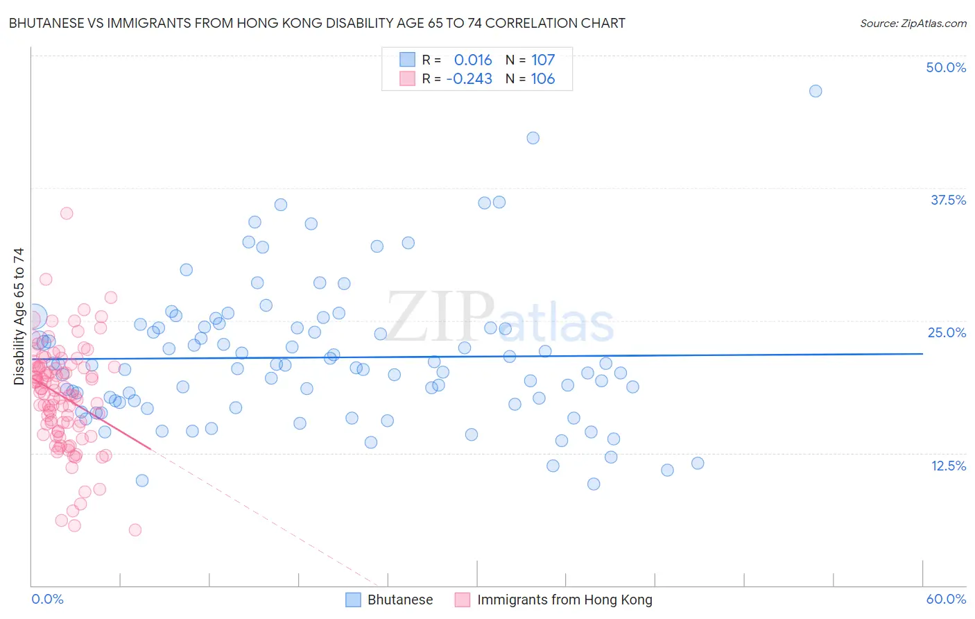 Bhutanese vs Immigrants from Hong Kong Disability Age 65 to 74