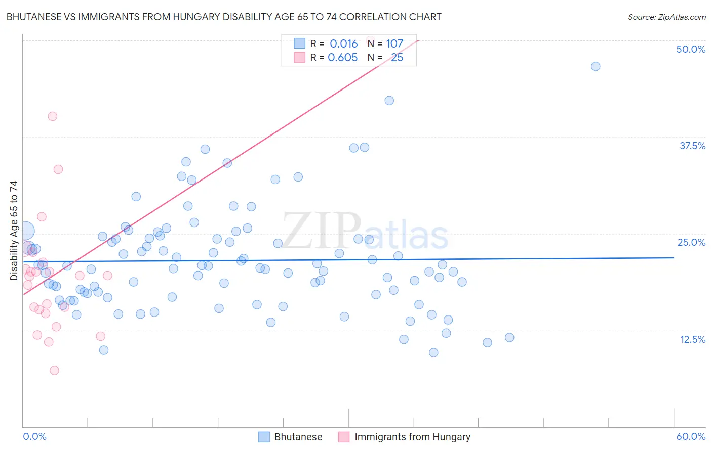 Bhutanese vs Immigrants from Hungary Disability Age 65 to 74