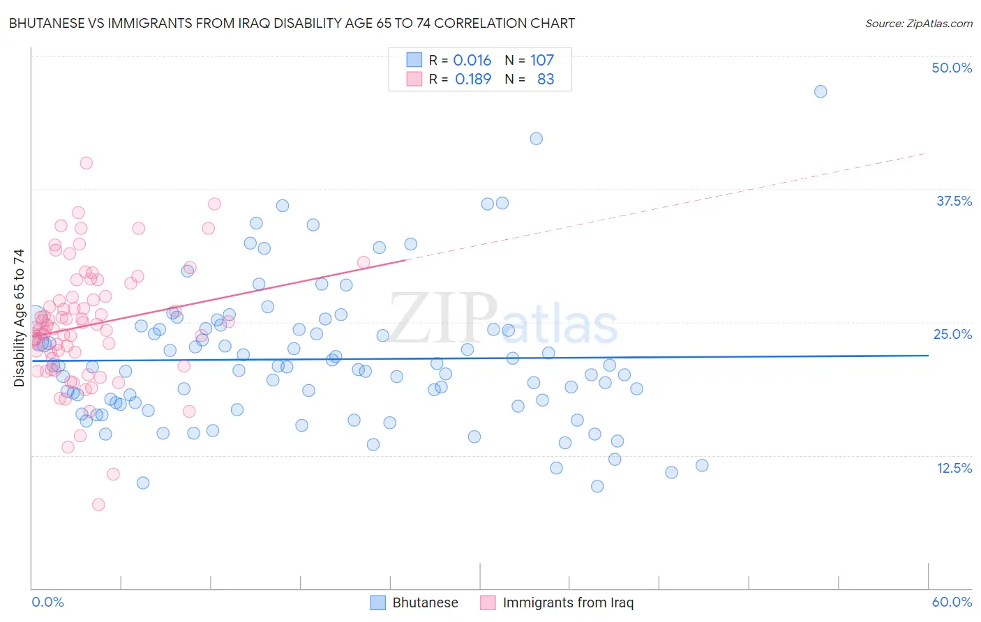 Bhutanese vs Immigrants from Iraq Disability Age 65 to 74
