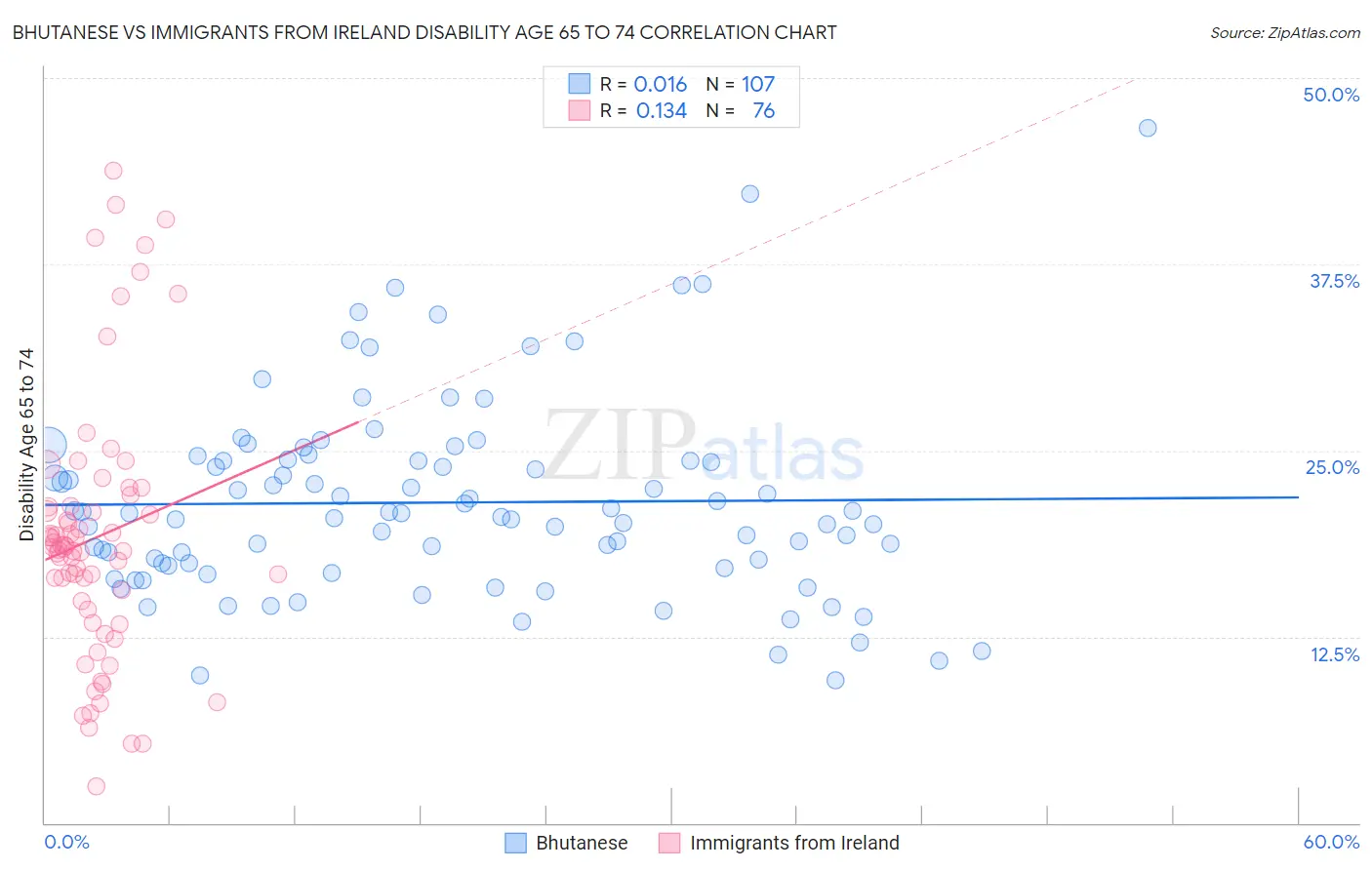 Bhutanese vs Immigrants from Ireland Disability Age 65 to 74