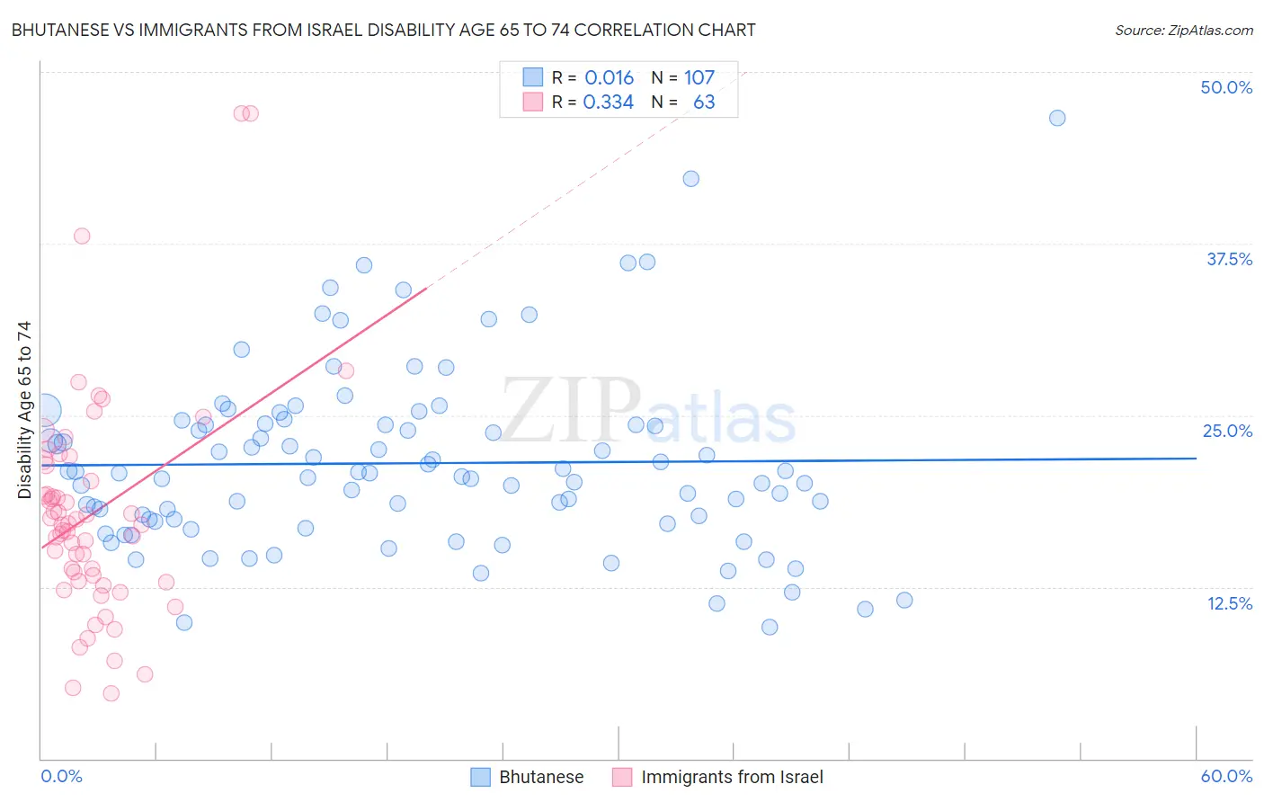 Bhutanese vs Immigrants from Israel Disability Age 65 to 74